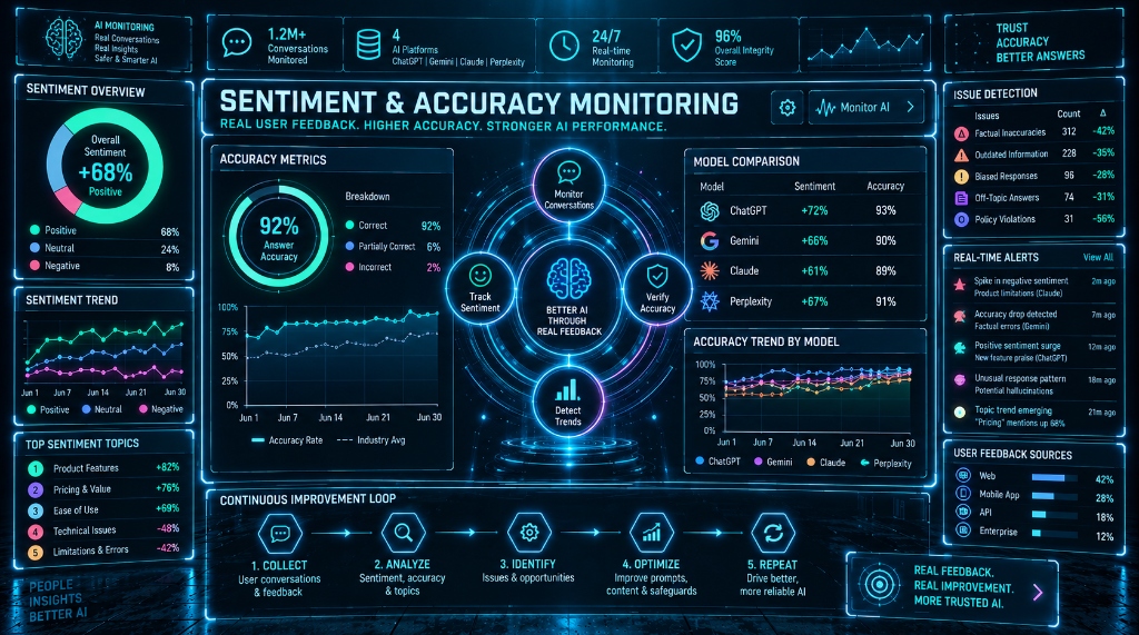 Sentiment & Accuracy Monitoring
